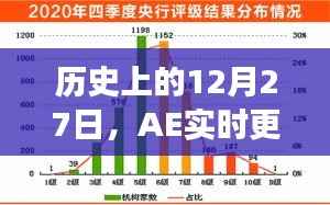 历史上的12月27日，AE实时更新的里程碑时刻